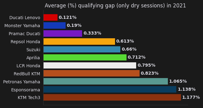 % off pole for each team