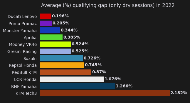 % off pole for each team