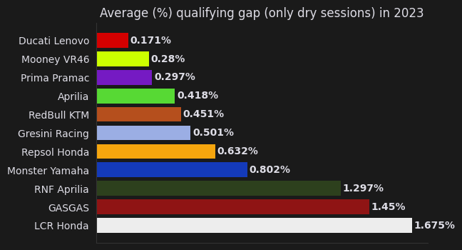 % off pole for each team