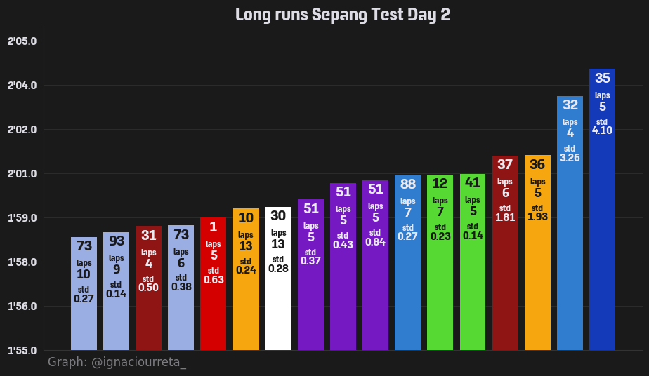 % day 2 long runs