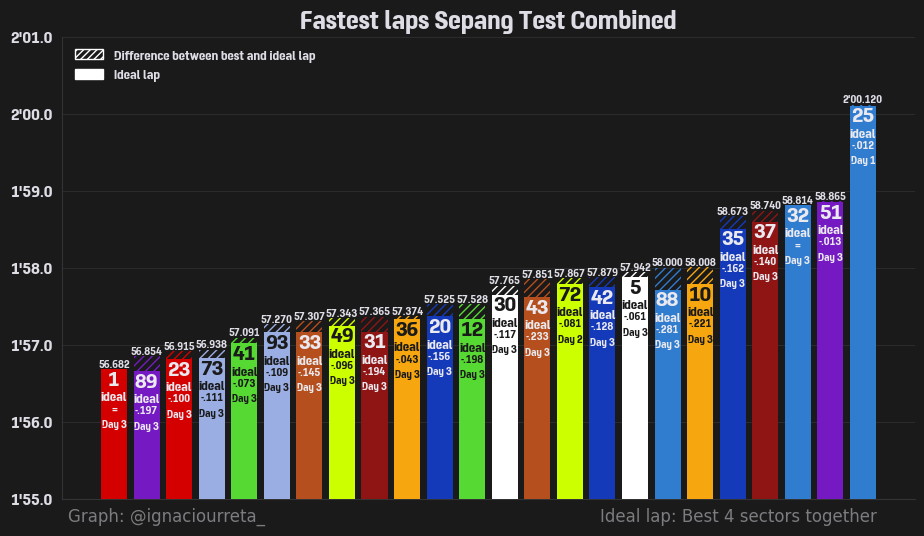 % combined time attacks