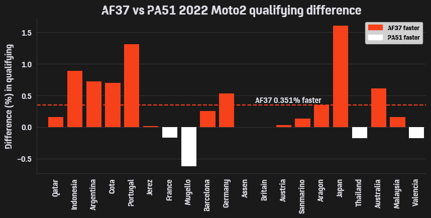 % off each other in quali