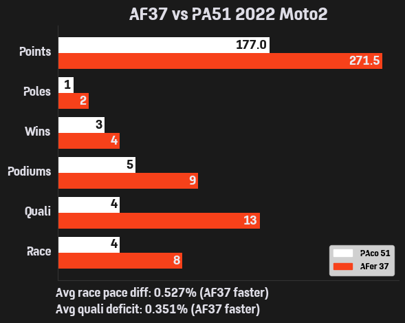 % comparison in different statistics