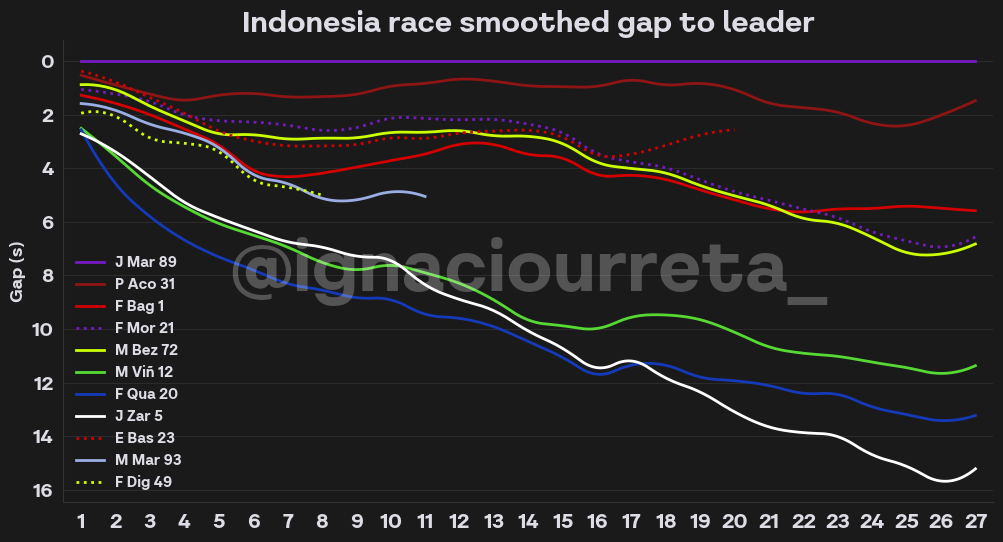 Comparison in % of race pace