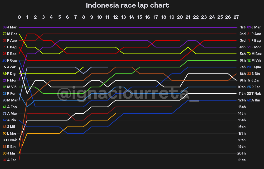 Comparison in % of race pace