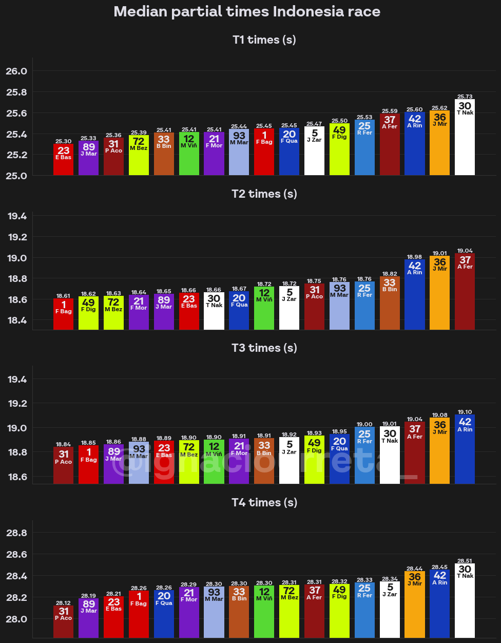 Comparison in % of race pace