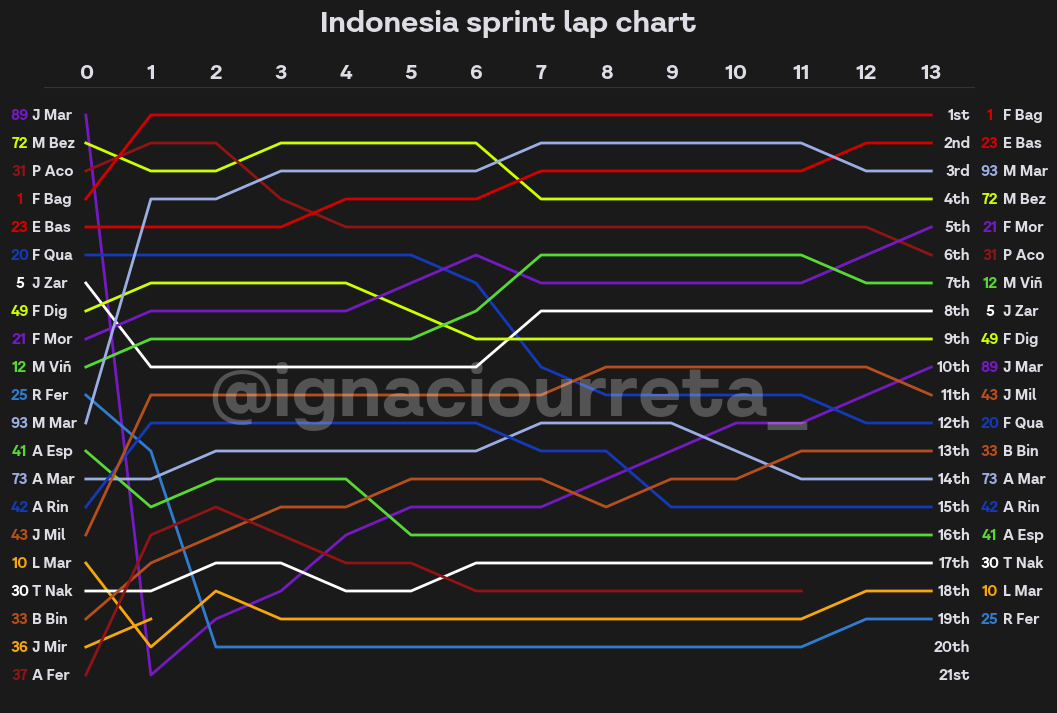 Comparison in % of race pace