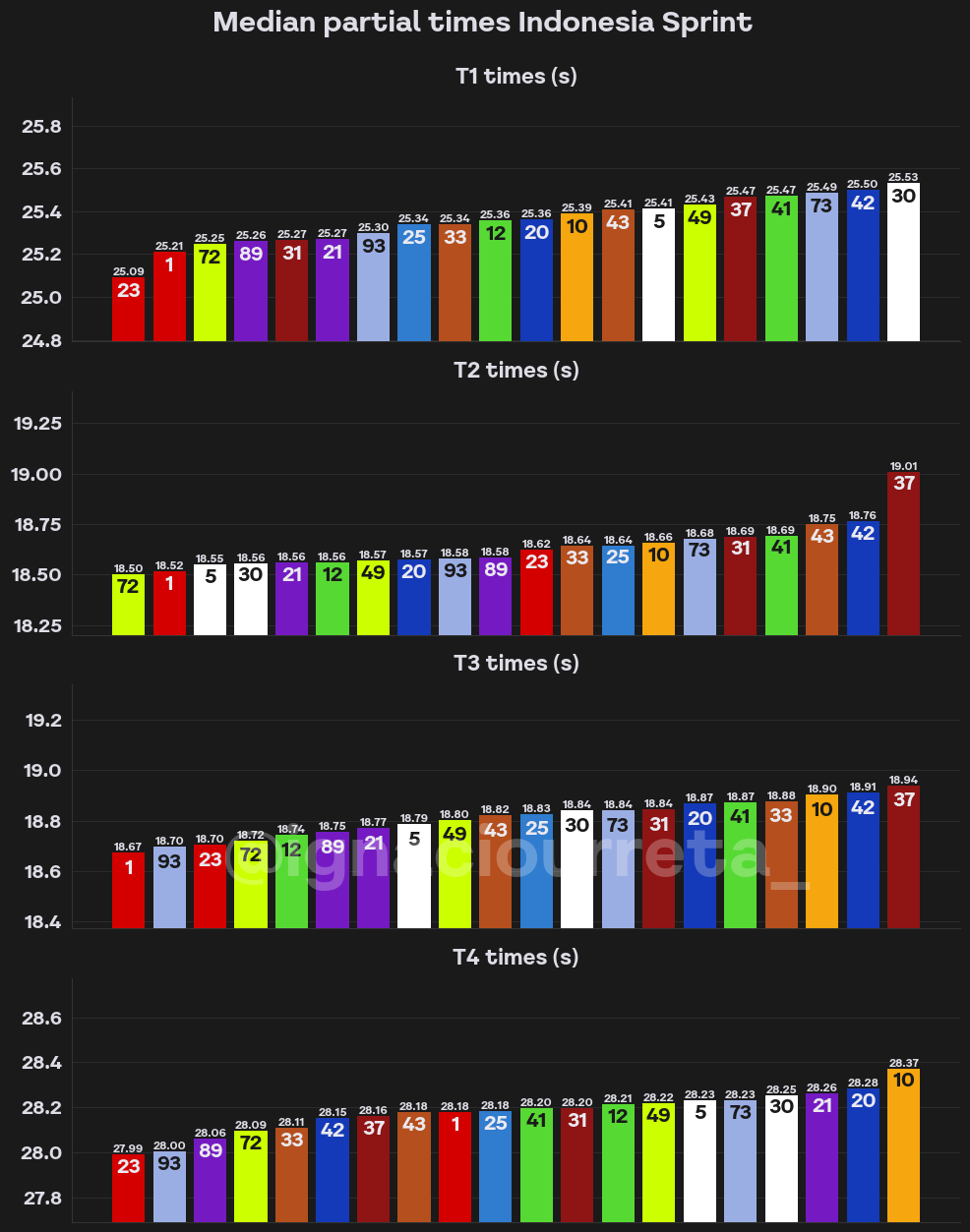 Comparison in % of race pace