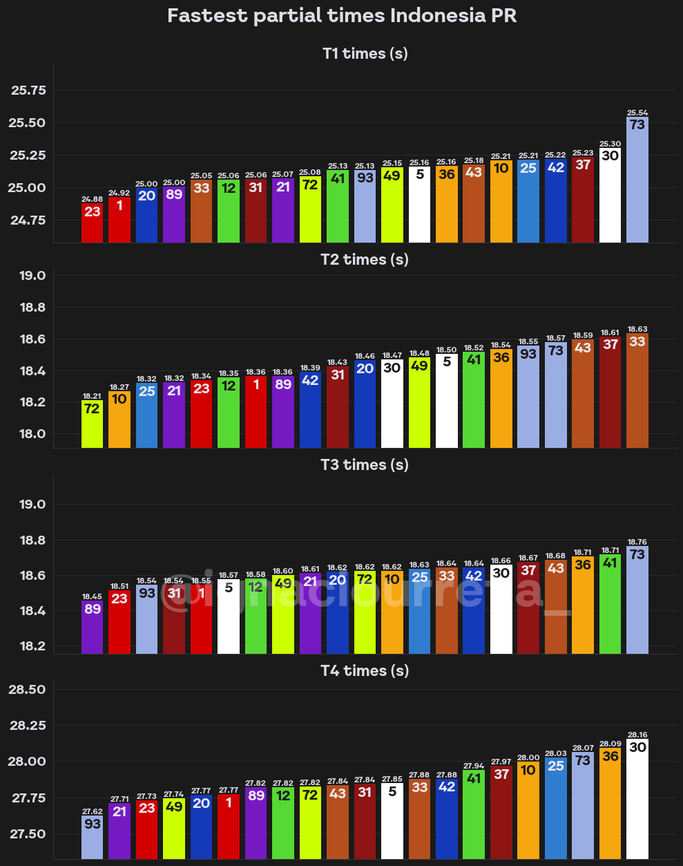 Comparison in % of race pace