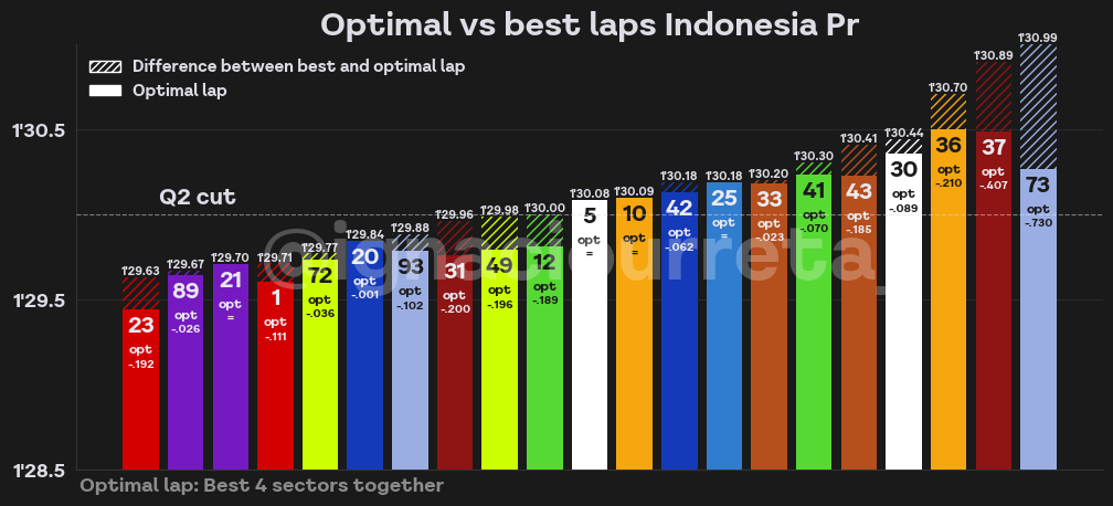 Comparison in % of race pace