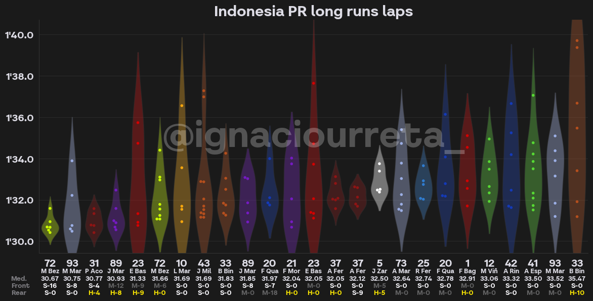 Comparison in % of race pace