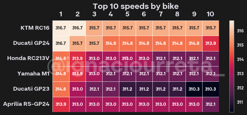 Comparison in % of race pace