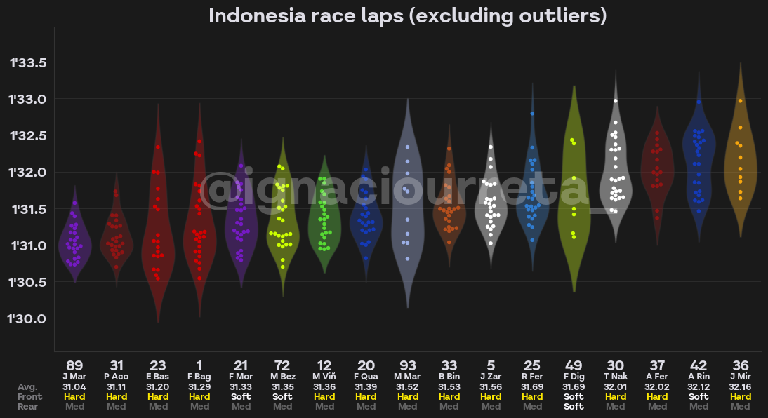 Comparison in % of race pace